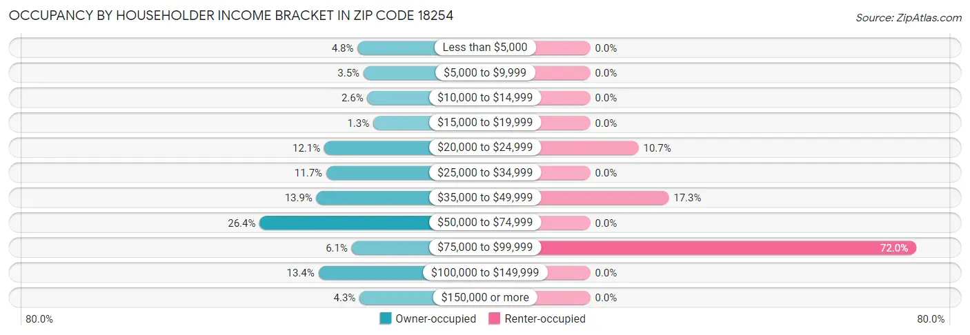 Occupancy by Householder Income Bracket in Zip Code 18254