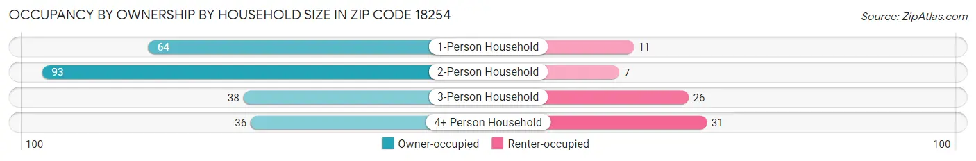 Occupancy by Ownership by Household Size in Zip Code 18254