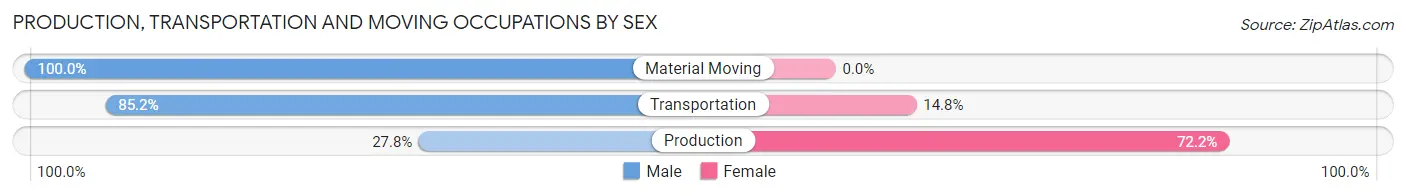 Production, Transportation and Moving Occupations by Sex in Zip Code 18254