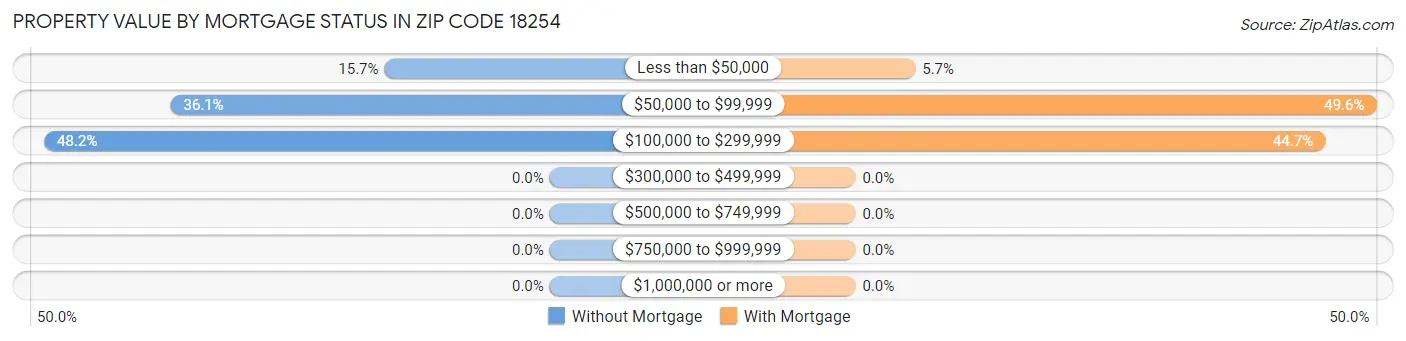 Property Value by Mortgage Status in Zip Code 18254