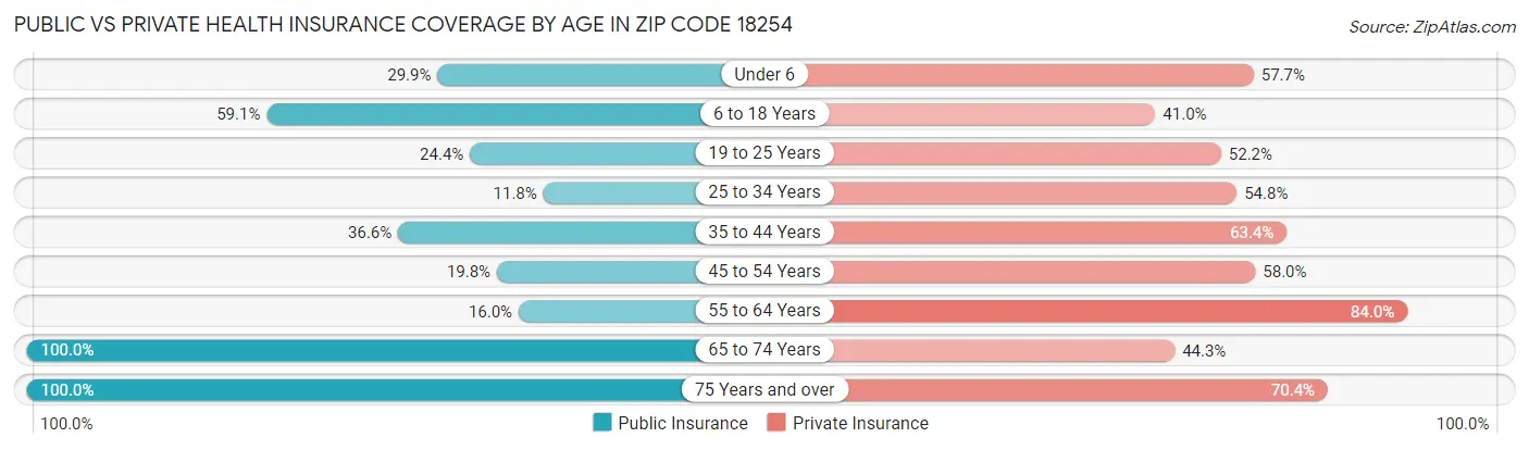 Public vs Private Health Insurance Coverage by Age in Zip Code 18254