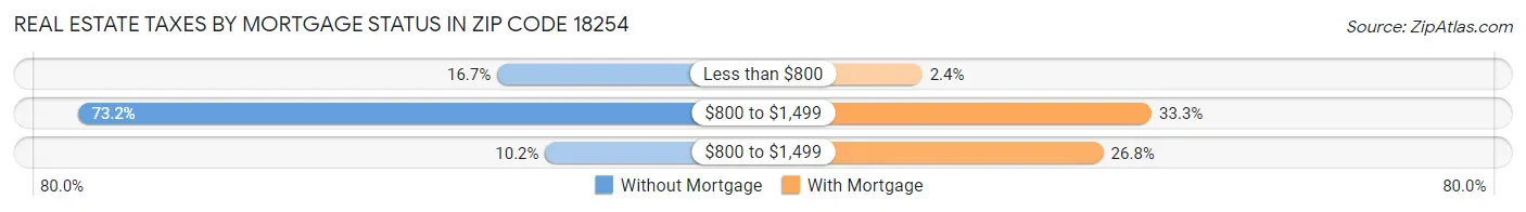 Real Estate Taxes by Mortgage Status in Zip Code 18254