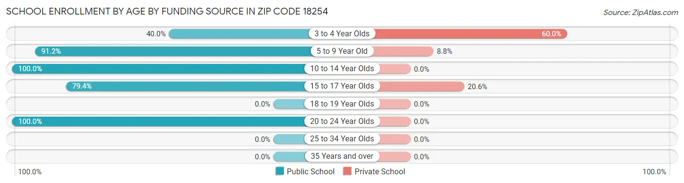 School Enrollment by Age by Funding Source in Zip Code 18254