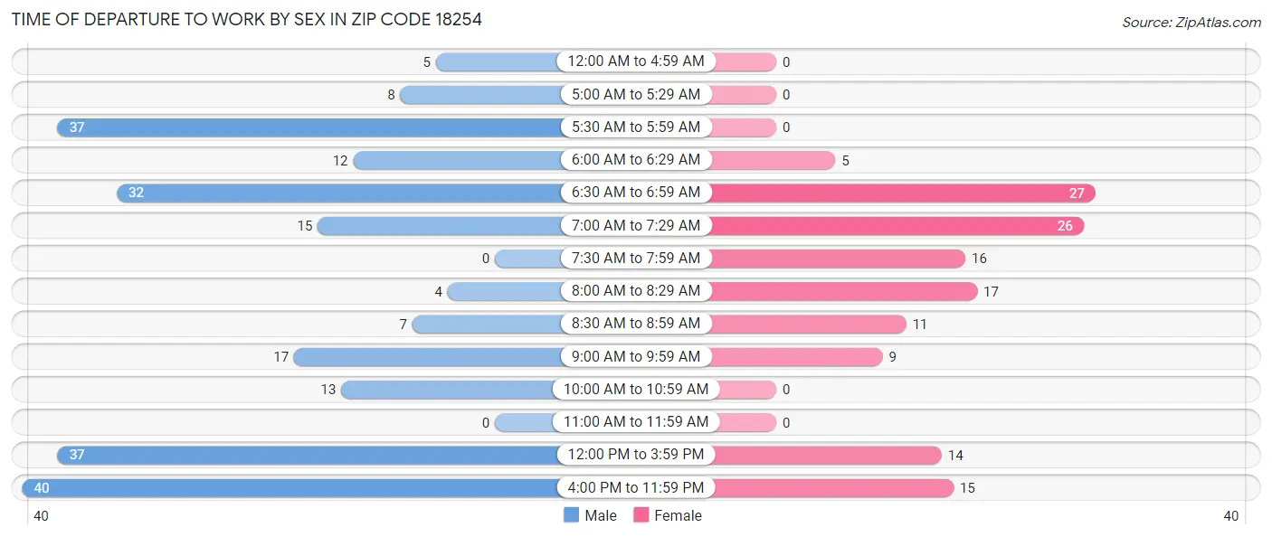 Time of Departure to Work by Sex in Zip Code 18254