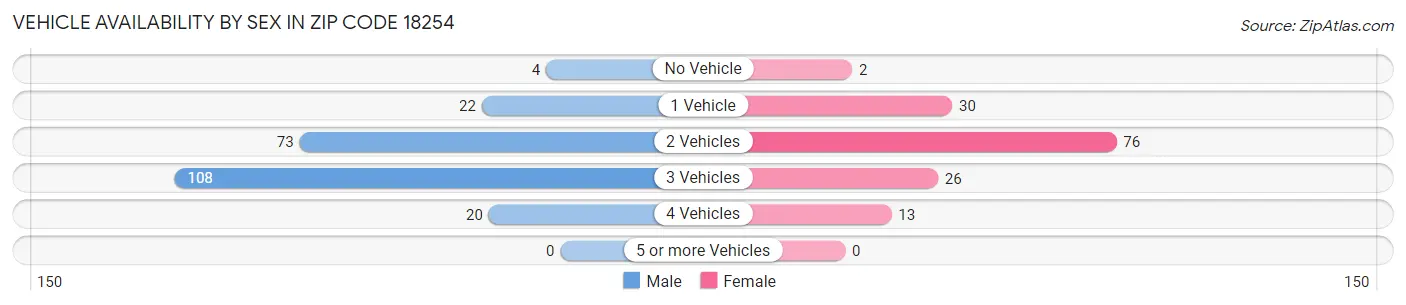 Vehicle Availability by Sex in Zip Code 18254