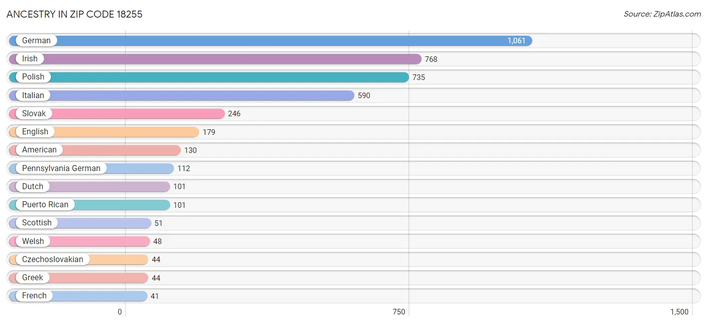 Ancestry in Zip Code 18255