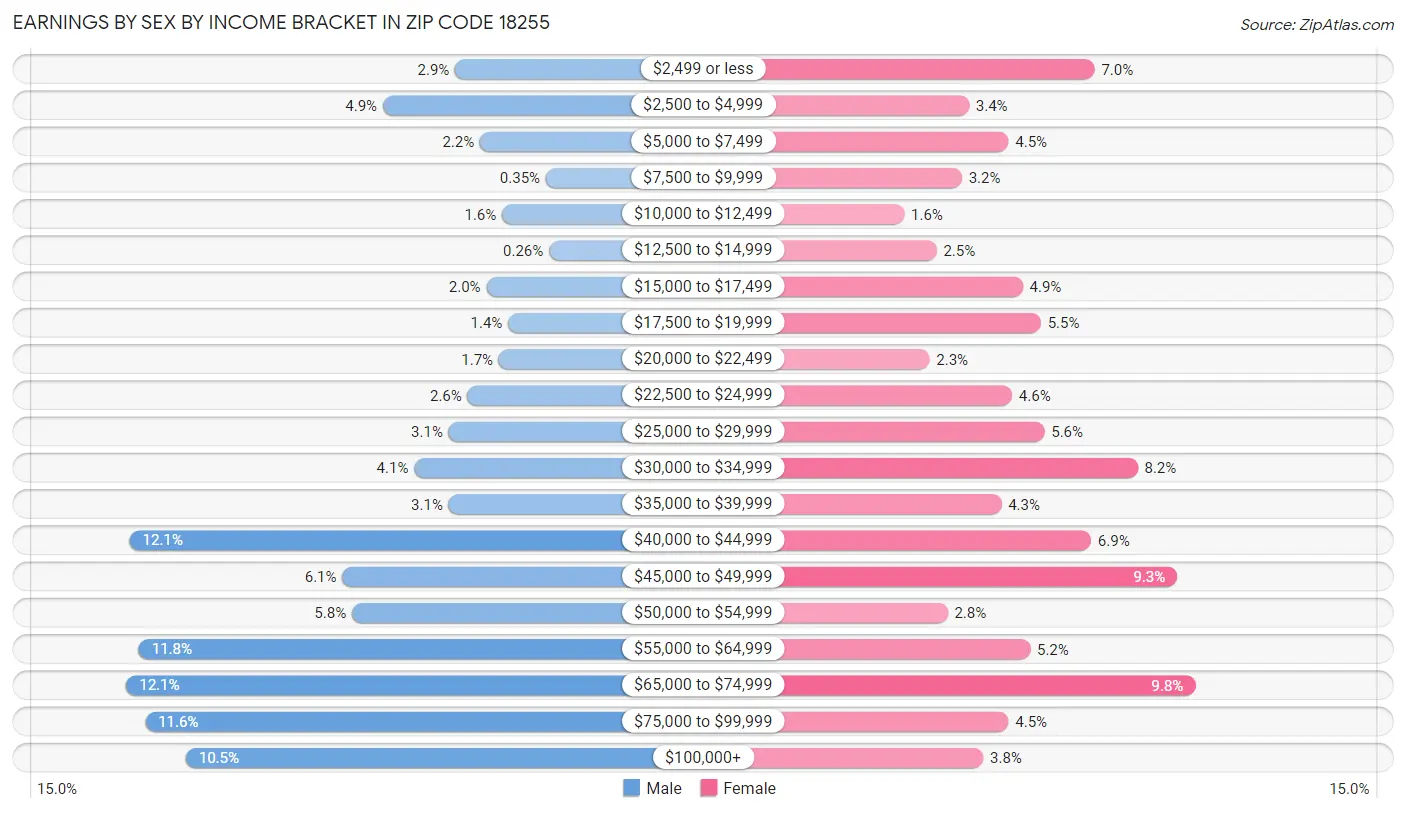 Earnings by Sex by Income Bracket in Zip Code 18255