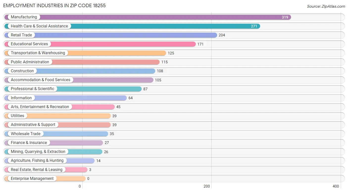 Employment Industries in Zip Code 18255