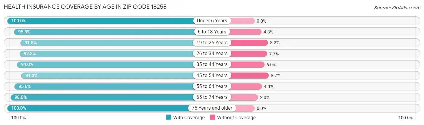 Health Insurance Coverage by Age in Zip Code 18255