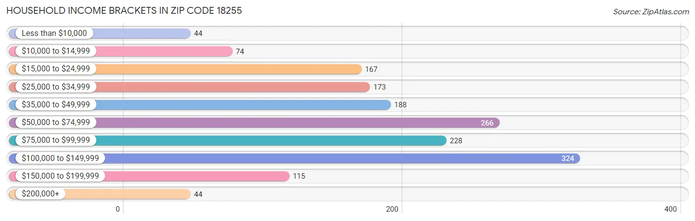 Household Income Brackets in Zip Code 18255