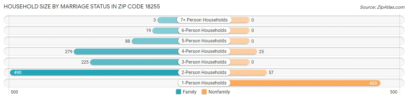 Household Size by Marriage Status in Zip Code 18255