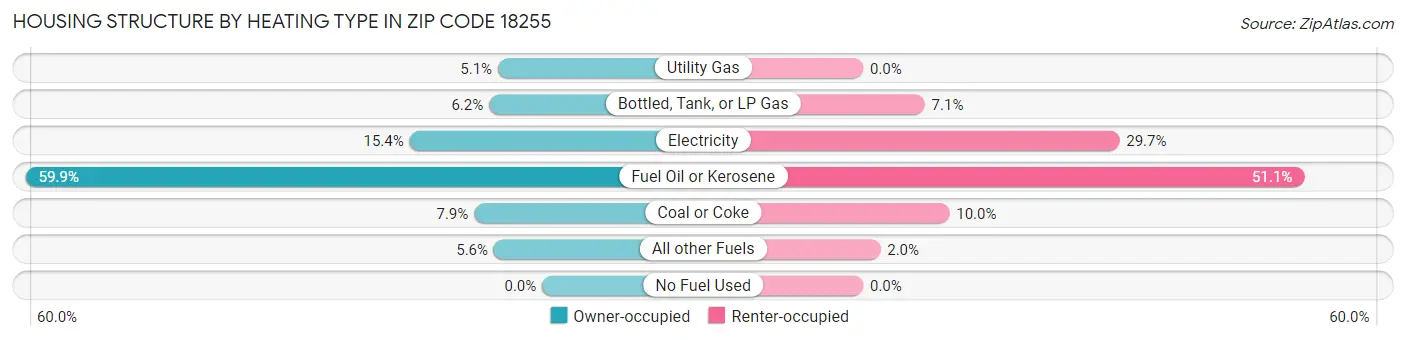 Housing Structure by Heating Type in Zip Code 18255