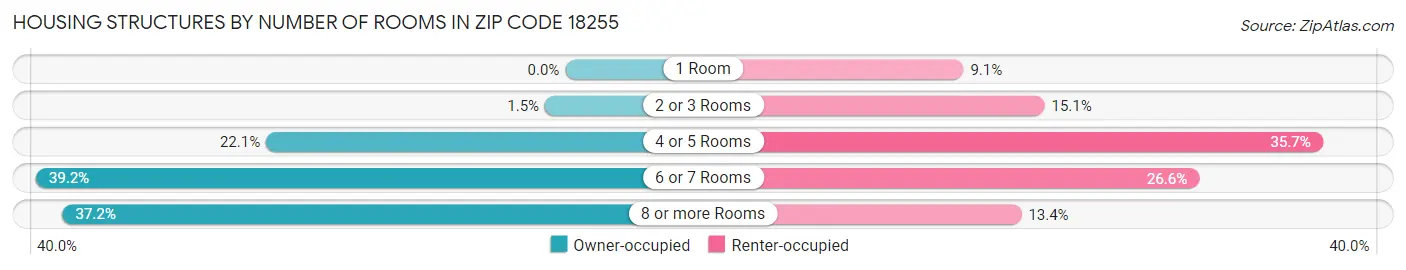 Housing Structures by Number of Rooms in Zip Code 18255