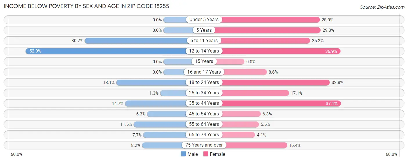 Income Below Poverty by Sex and Age in Zip Code 18255