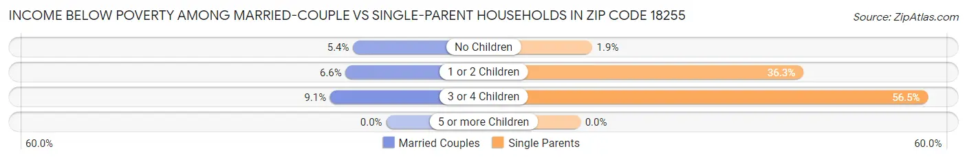 Income Below Poverty Among Married-Couple vs Single-Parent Households in Zip Code 18255