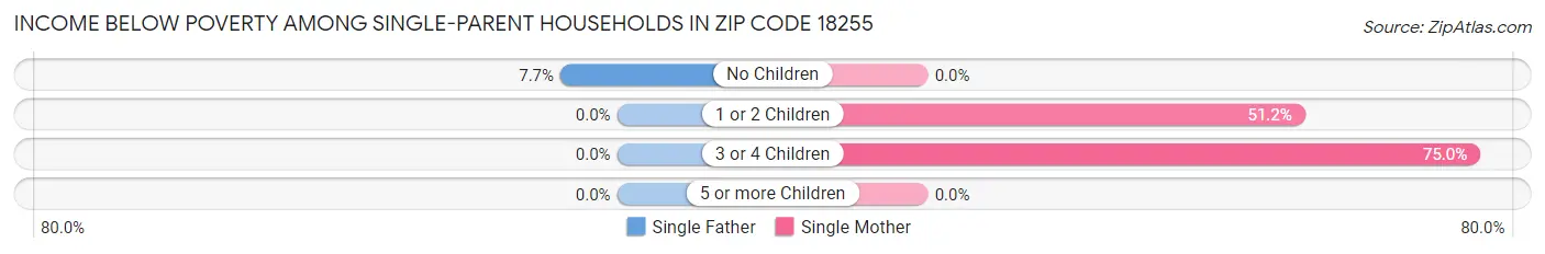 Income Below Poverty Among Single-Parent Households in Zip Code 18255