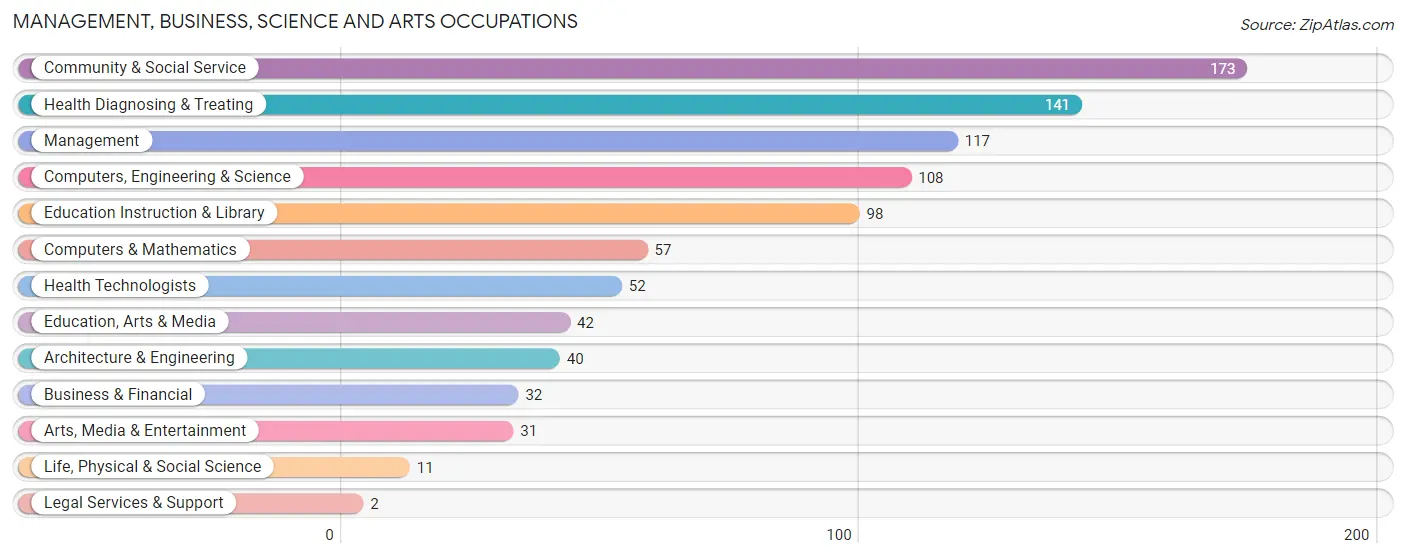 Management, Business, Science and Arts Occupations in Zip Code 18255