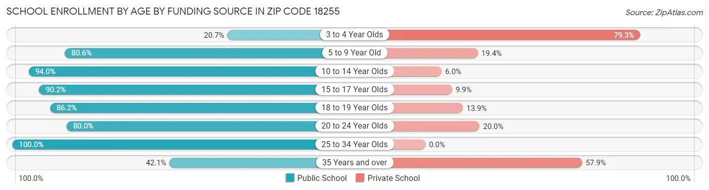 School Enrollment by Age by Funding Source in Zip Code 18255