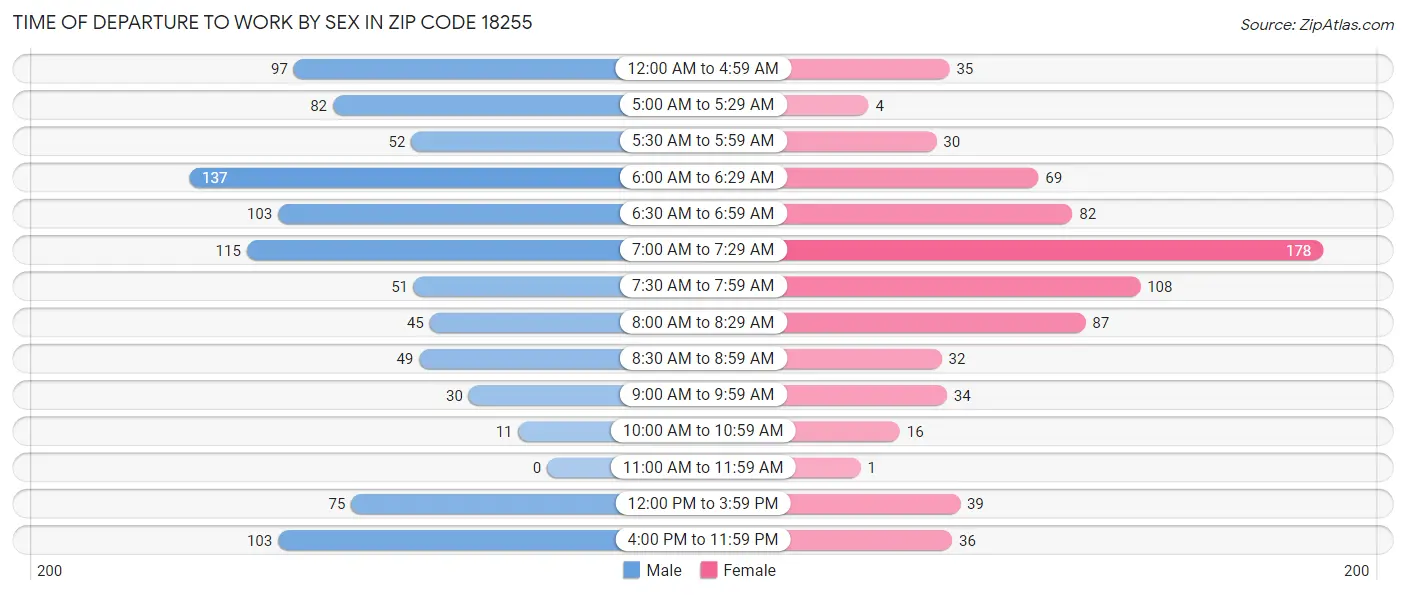 Time of Departure to Work by Sex in Zip Code 18255