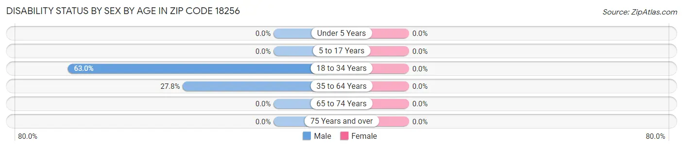 Disability Status by Sex by Age in Zip Code 18256