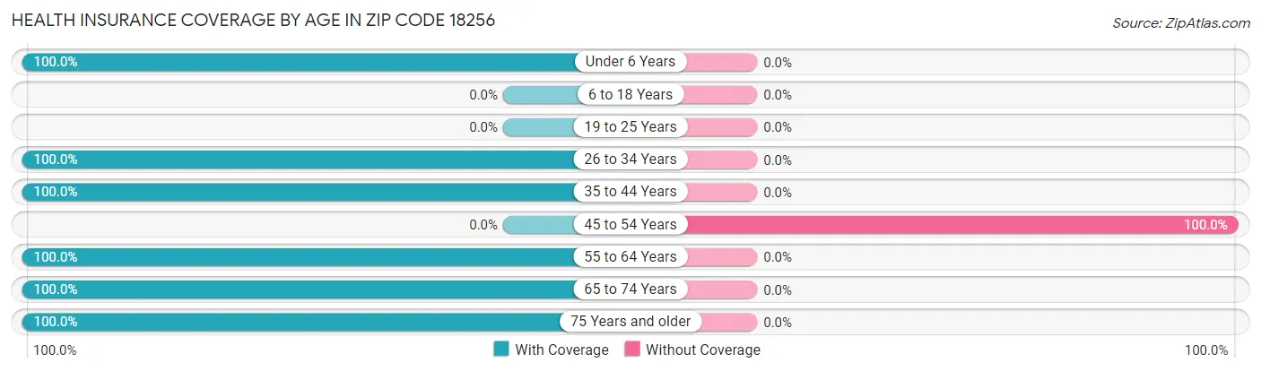 Health Insurance Coverage by Age in Zip Code 18256