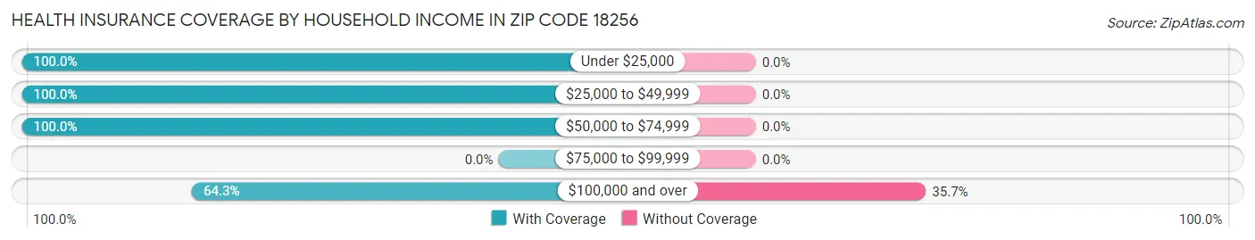 Health Insurance Coverage by Household Income in Zip Code 18256