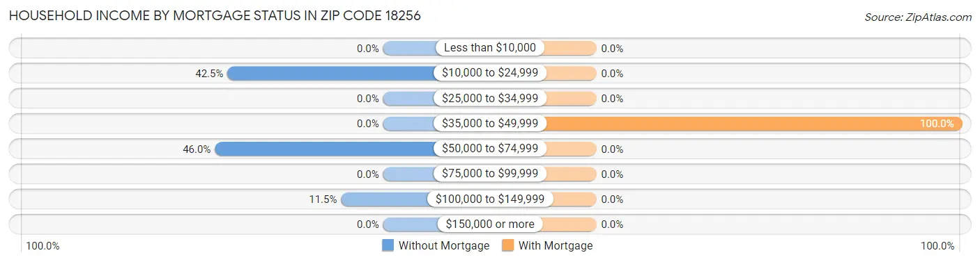 Household Income by Mortgage Status in Zip Code 18256