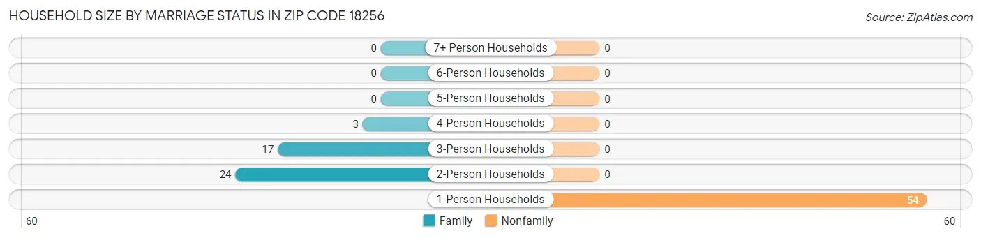 Household Size by Marriage Status in Zip Code 18256
