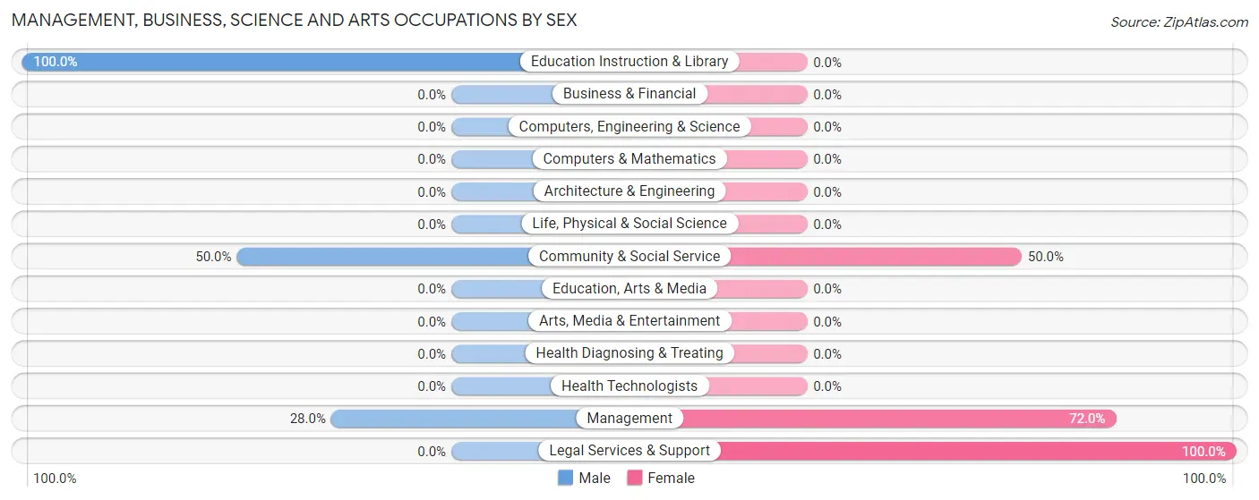 Management, Business, Science and Arts Occupations by Sex in Zip Code 18256