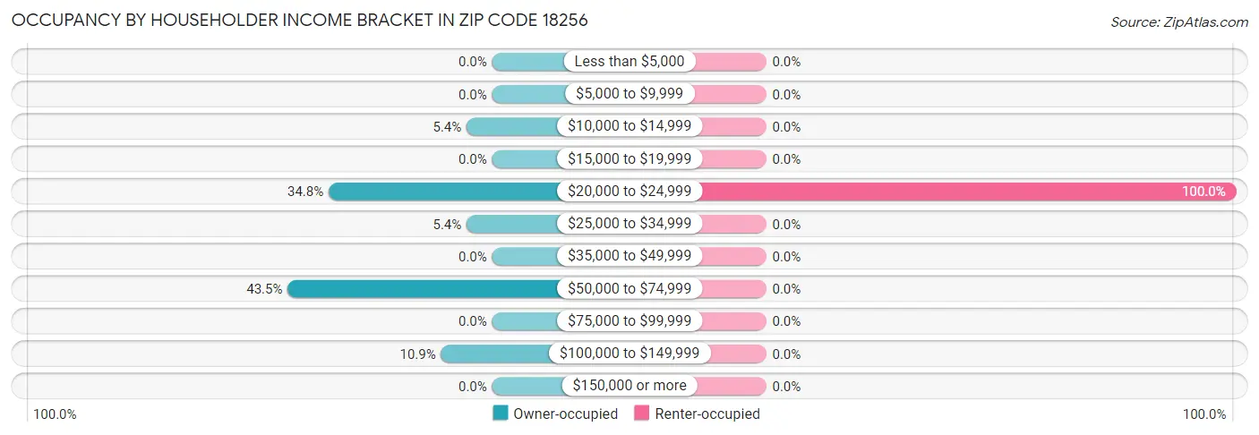 Occupancy by Householder Income Bracket in Zip Code 18256