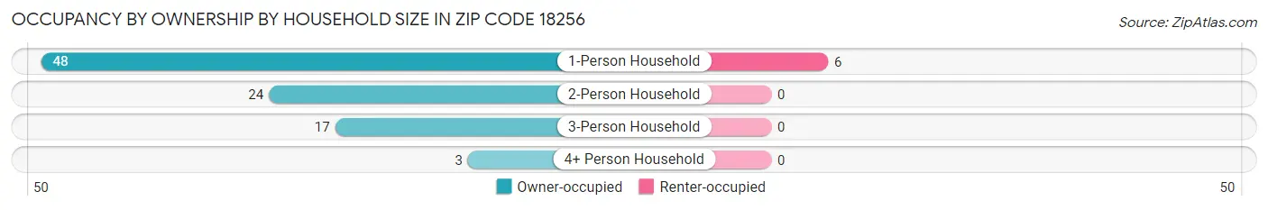 Occupancy by Ownership by Household Size in Zip Code 18256