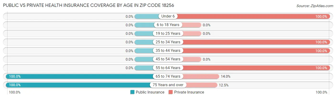 Public vs Private Health Insurance Coverage by Age in Zip Code 18256