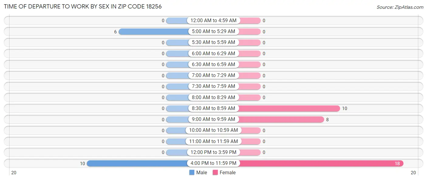 Time of Departure to Work by Sex in Zip Code 18256