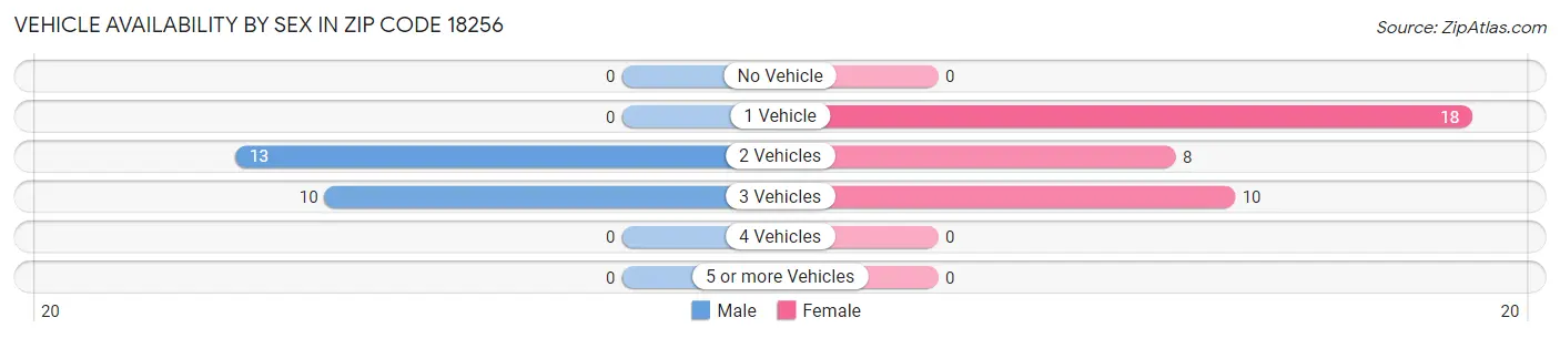 Vehicle Availability by Sex in Zip Code 18256