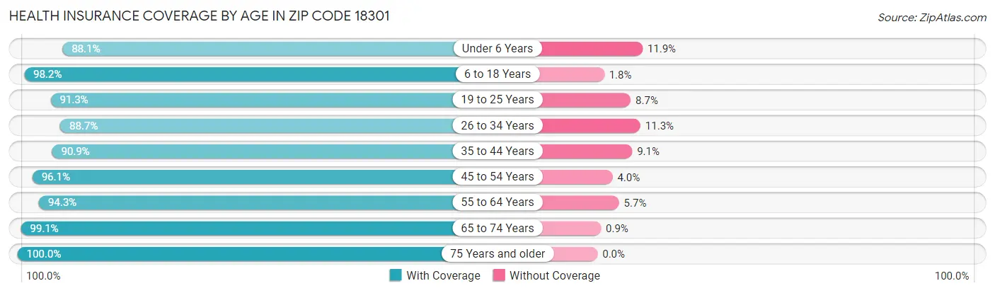 Health Insurance Coverage by Age in Zip Code 18301