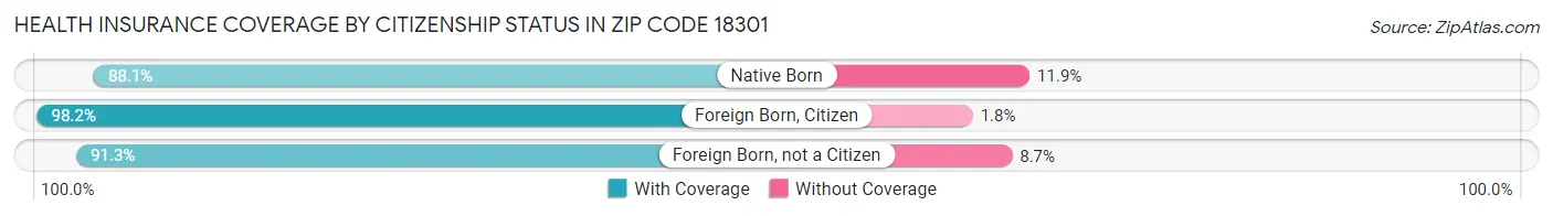 Health Insurance Coverage by Citizenship Status in Zip Code 18301