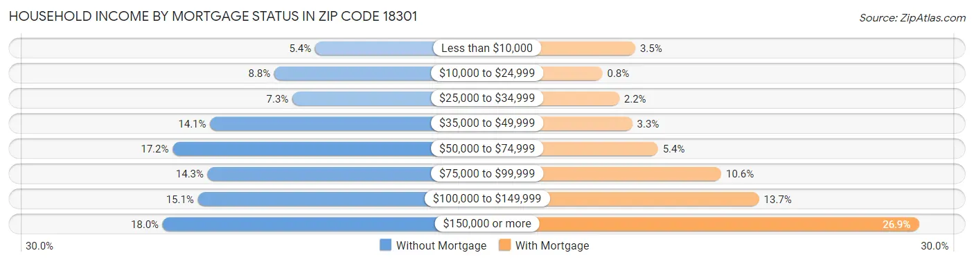 Household Income by Mortgage Status in Zip Code 18301