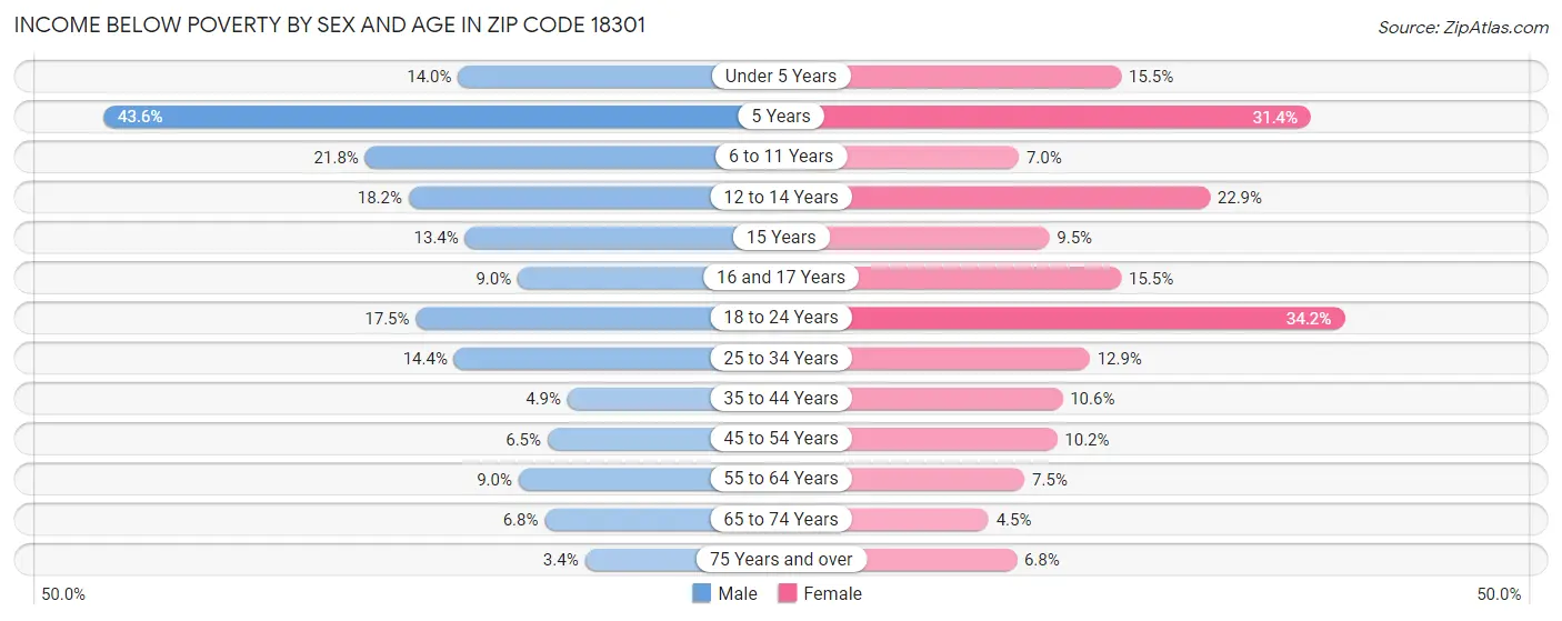 Income Below Poverty by Sex and Age in Zip Code 18301