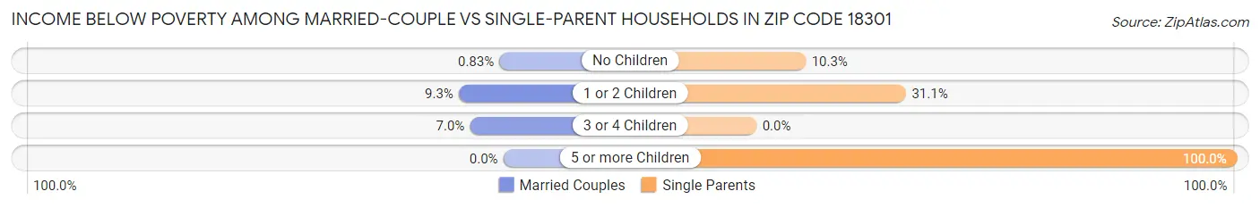 Income Below Poverty Among Married-Couple vs Single-Parent Households in Zip Code 18301