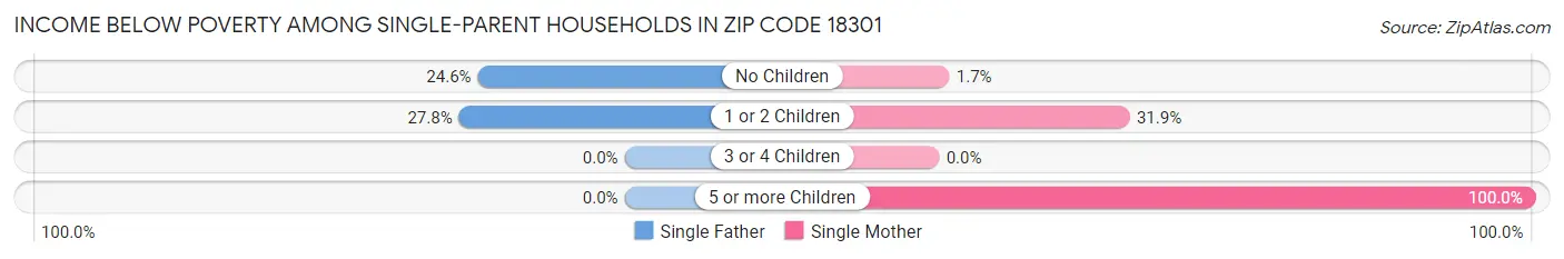 Income Below Poverty Among Single-Parent Households in Zip Code 18301