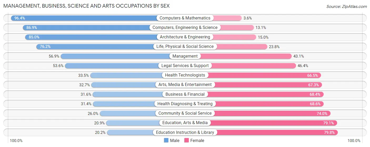 Management, Business, Science and Arts Occupations by Sex in Zip Code 18301