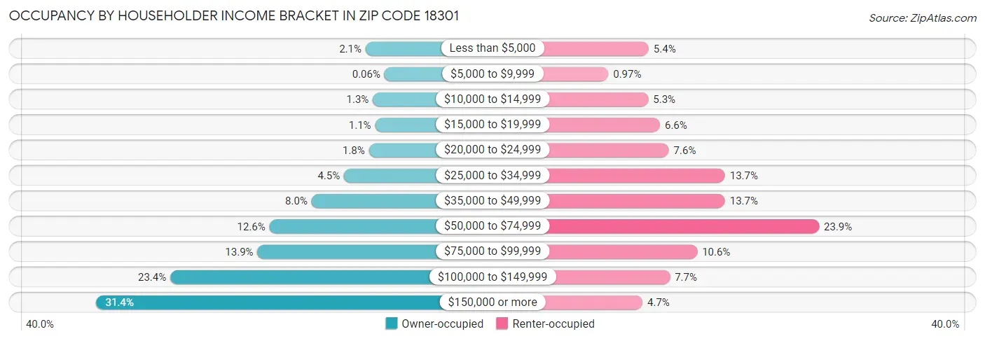 Occupancy by Householder Income Bracket in Zip Code 18301