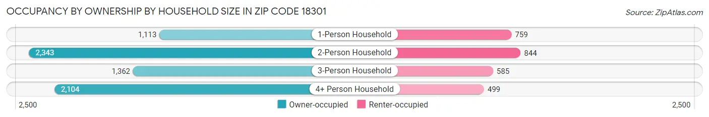 Occupancy by Ownership by Household Size in Zip Code 18301