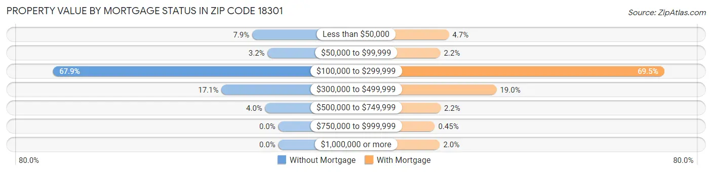Property Value by Mortgage Status in Zip Code 18301
