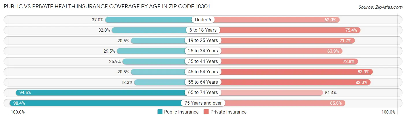 Public vs Private Health Insurance Coverage by Age in Zip Code 18301