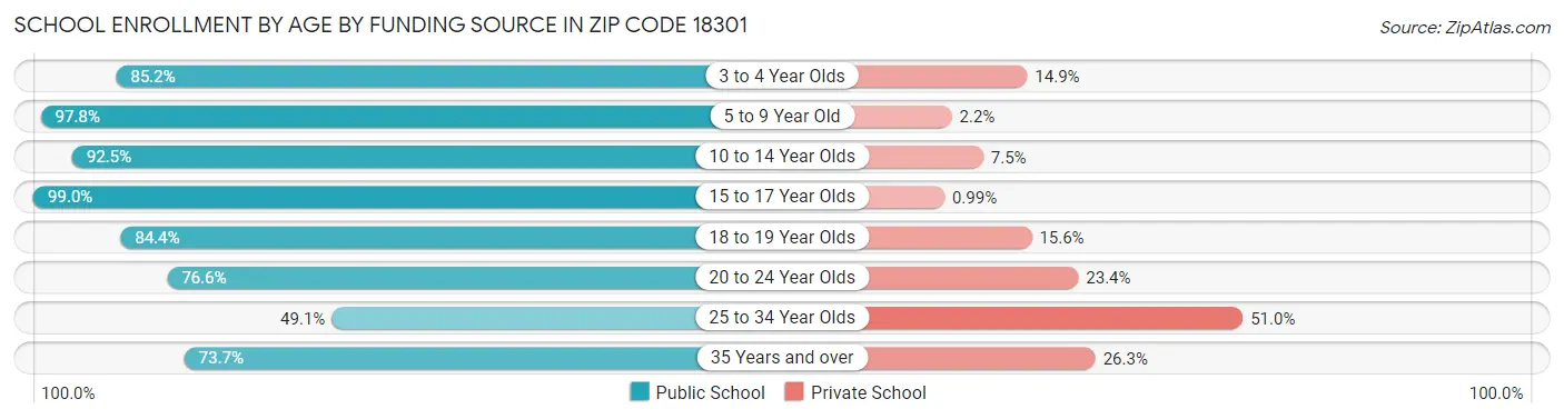 School Enrollment by Age by Funding Source in Zip Code 18301