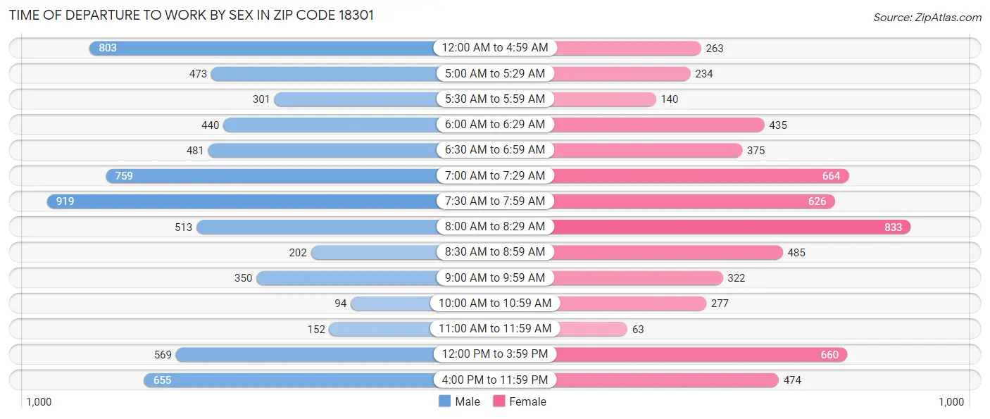 Time of Departure to Work by Sex in Zip Code 18301