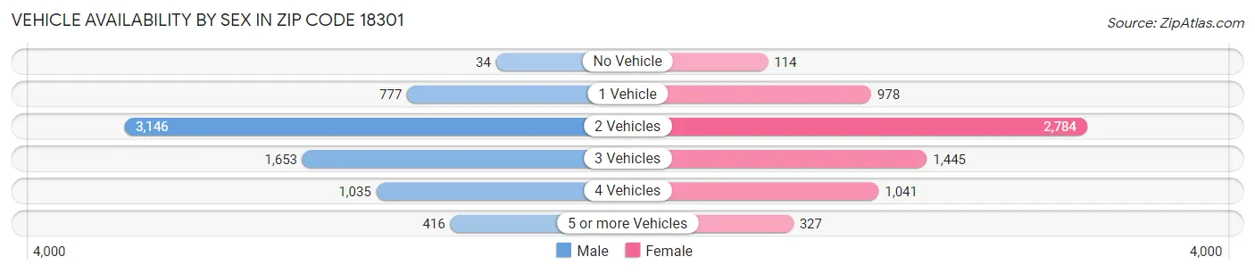 Vehicle Availability by Sex in Zip Code 18301