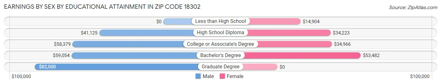 Earnings by Sex by Educational Attainment in Zip Code 18302