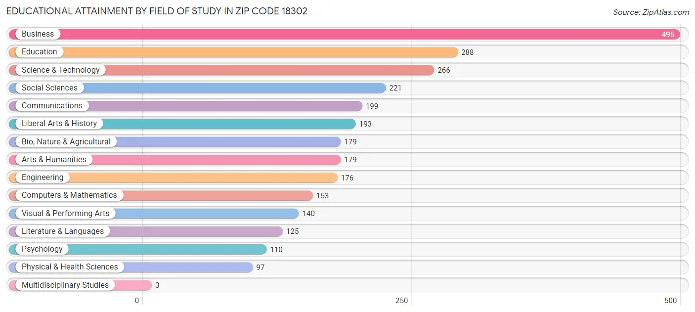 Educational Attainment by Field of Study in Zip Code 18302